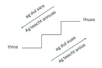 stairs: thuas / thíos staighre (up / down stairs) - ag dul síos / suas (going down / up) - ag teacht anuas / aníos (coming down / up)